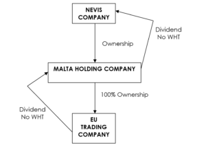 马耳他移民好处：马耳他控股公司如此有吸引力？