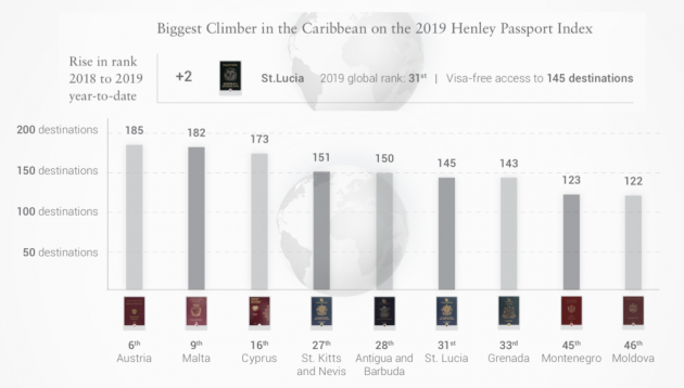 圣卢西亚在加勒比海护照排名中上升了两位，免签国家增加不少
