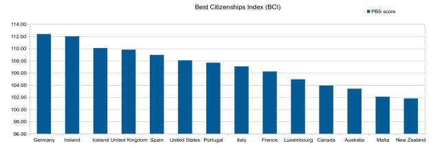 2021年哪个国家护照最好用？爱尔兰第二