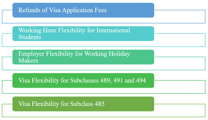 485签证变更——学生和技术移民