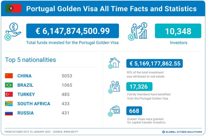 葡萄牙黄金签证统计数据——2022年1月更新