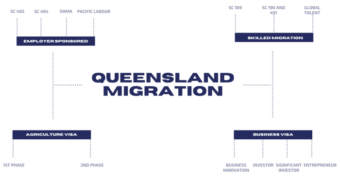 移民昆士兰的签证选择