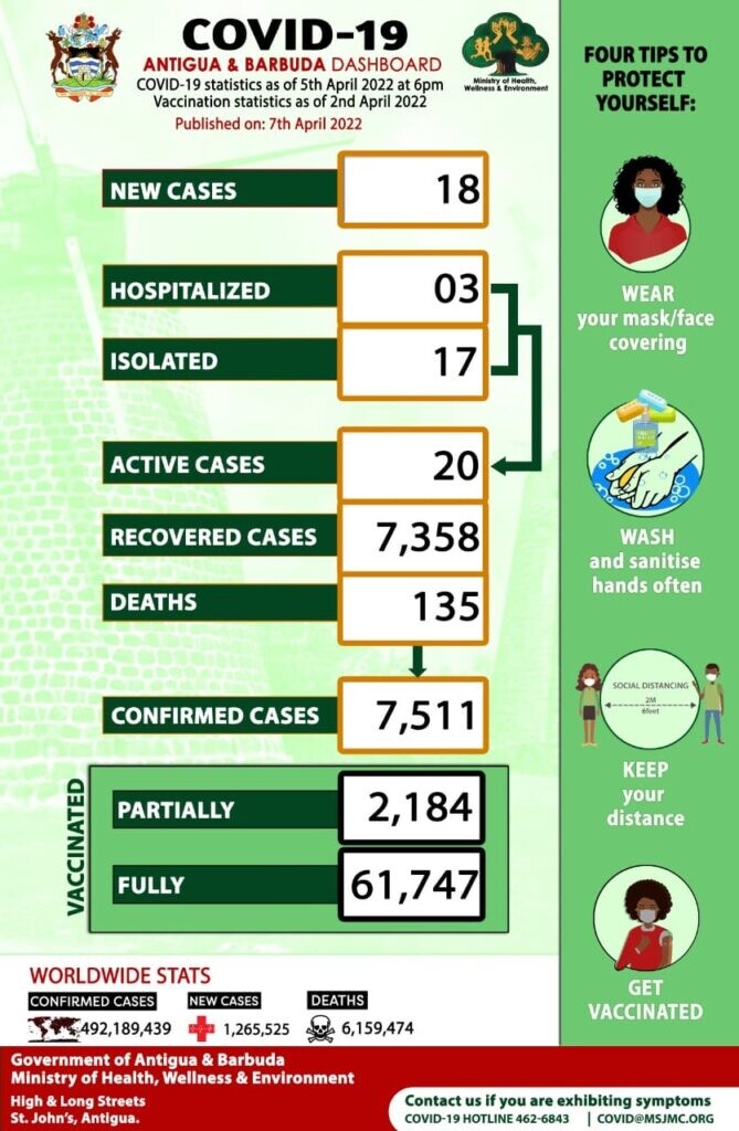 安提瓜和巴布达疫情最新数据：18例新冠病例，3人住院