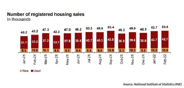 2022年西班牙房地产价格飙升