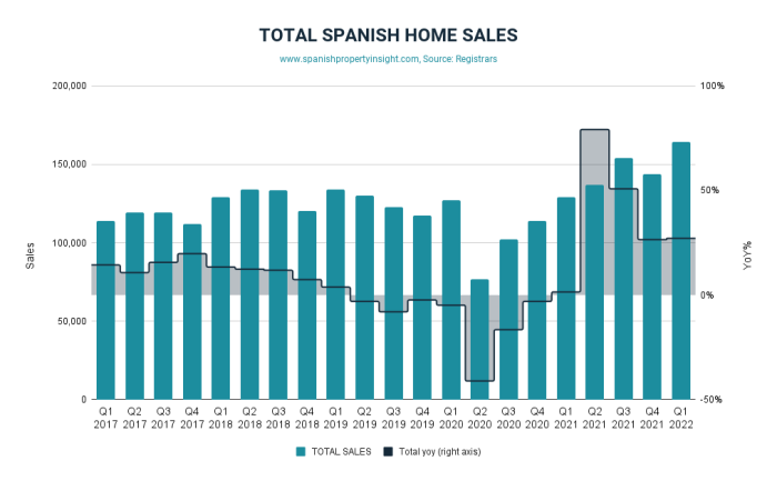 2022年外国人对西班牙房产的需求开始强劲增长