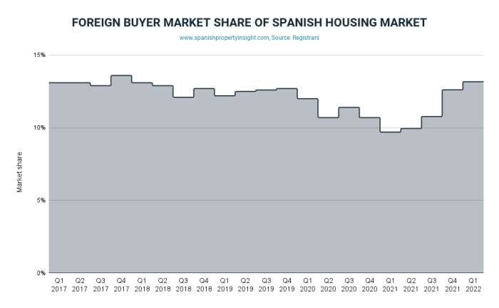 2022年外国人对西班牙房产的需求开始强劲增长