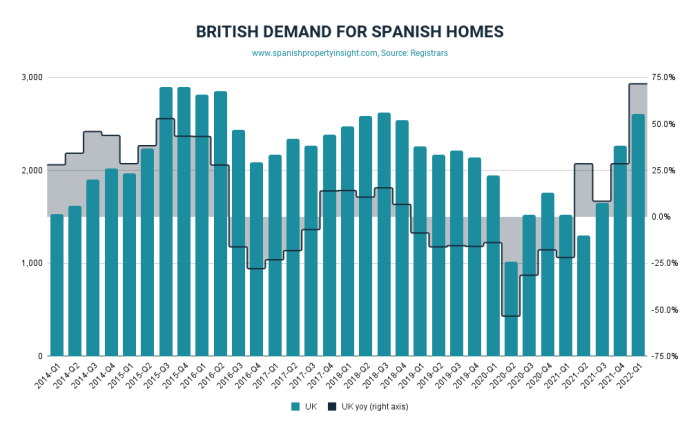 2022年第一季度英国投资者对西班牙房产需求持续显著复苏