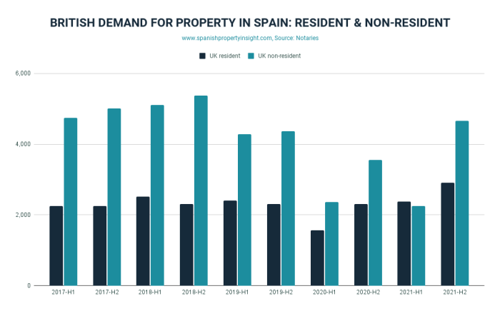 2022年第一季度英国投资者对西班牙房产需求持续显著复苏