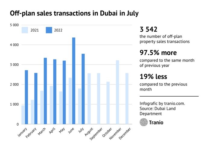 2022年7月迪拜计划外房地产市场：价格和销售量仍在上升