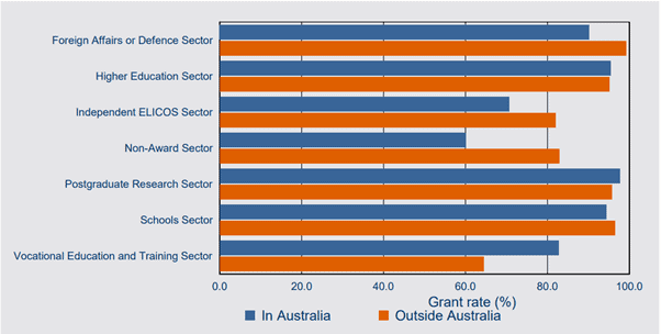 澳大利亚学生签证被拒的最常见原因