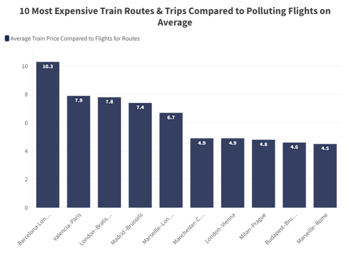 报告显示，从巴塞罗那乘飞机到伦敦比坐火车便宜