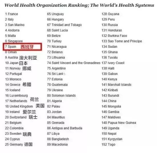全球医疗体系：西班牙排名第七