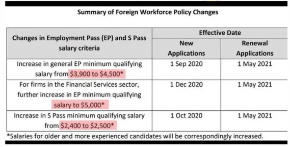 重磅！新加坡工作准证薪资门槛再度提高，新政将影响这些人