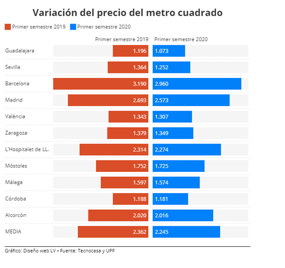 2020年巴塞罗那房价下跌每平方米7.2％,马德里4.46%