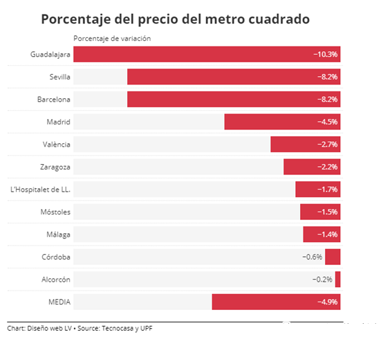 2020年巴塞罗那房价下跌每平方米7.2％,马德里4.46%