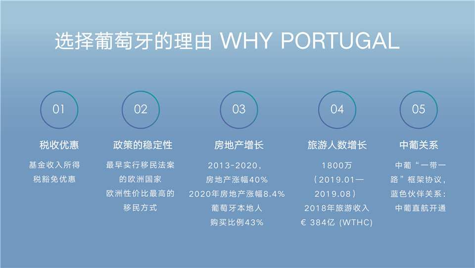 葡萄牙基金移民：创新3号基金