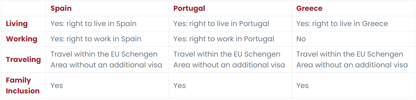 买房移民项目比较：西班牙、葡萄牙和希腊哪个好？