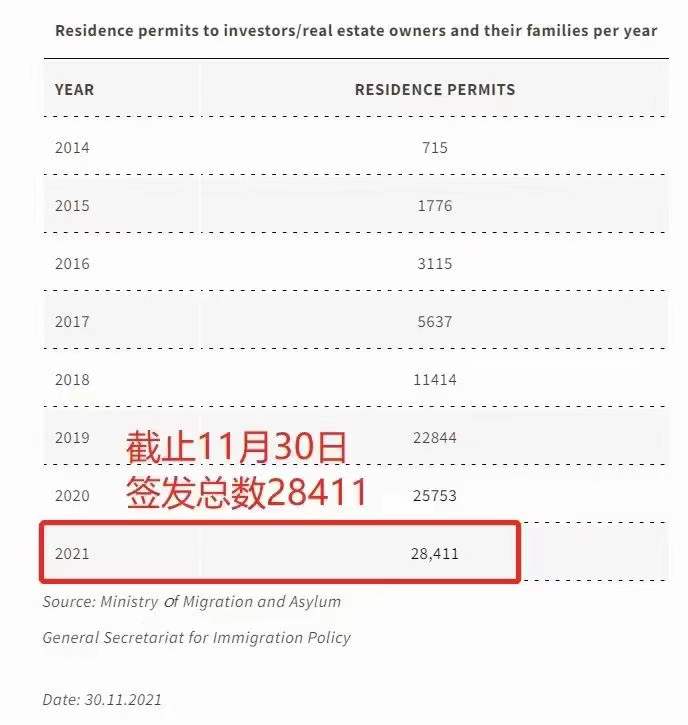 2021年中国人购房移民希腊的人数达到19316人
