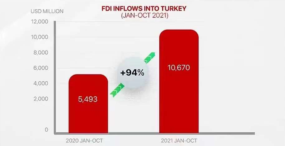 2021年前十个月流入土耳其的外国直接投资翻了近一番