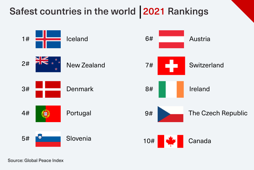 世界最安全国家排名2022