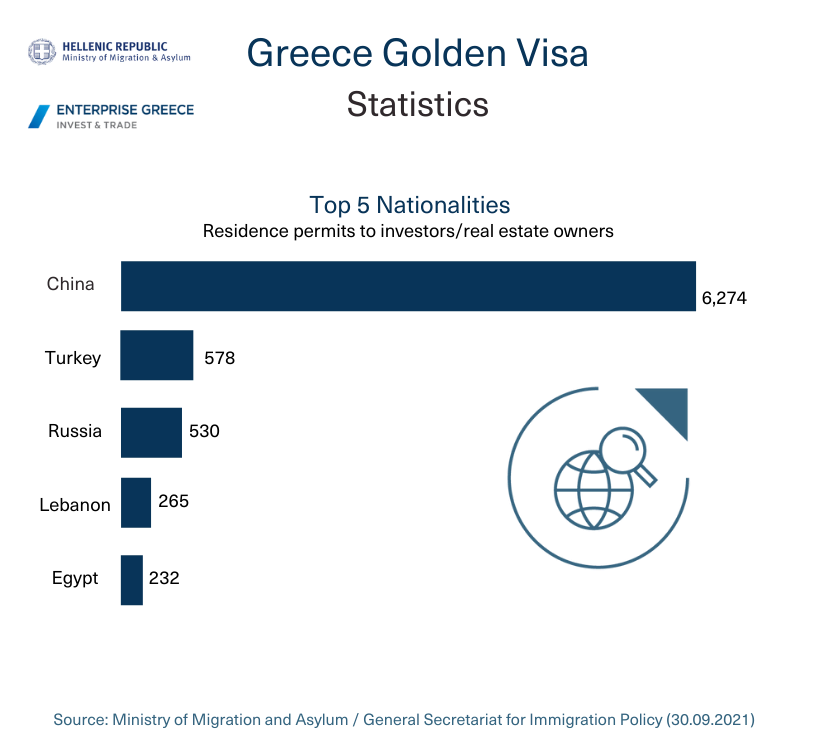 中国、土耳其和俄罗斯是申请希腊黄金签证最多的三个国家
