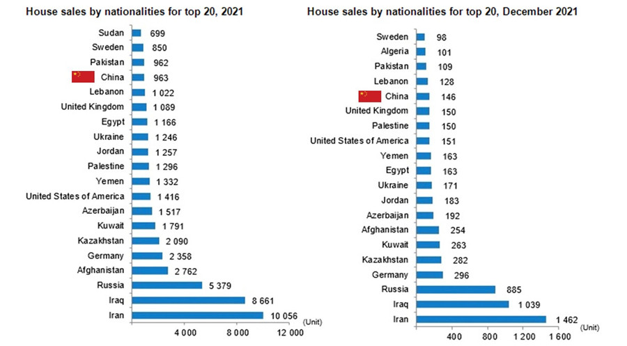 2021年土耳其房产销售数据：共141万多套，中国人买了963套