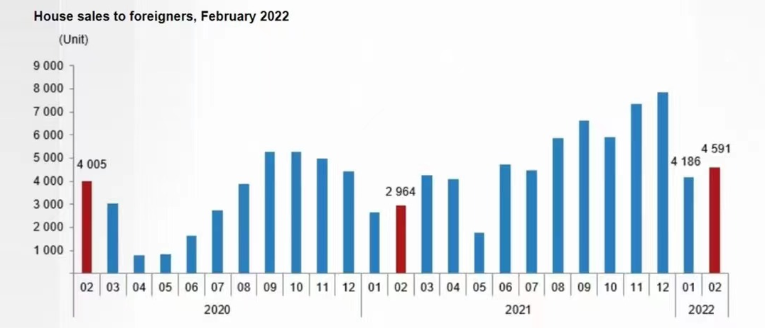 2022年2月土耳其房产销售数据，同期增长22.5%
