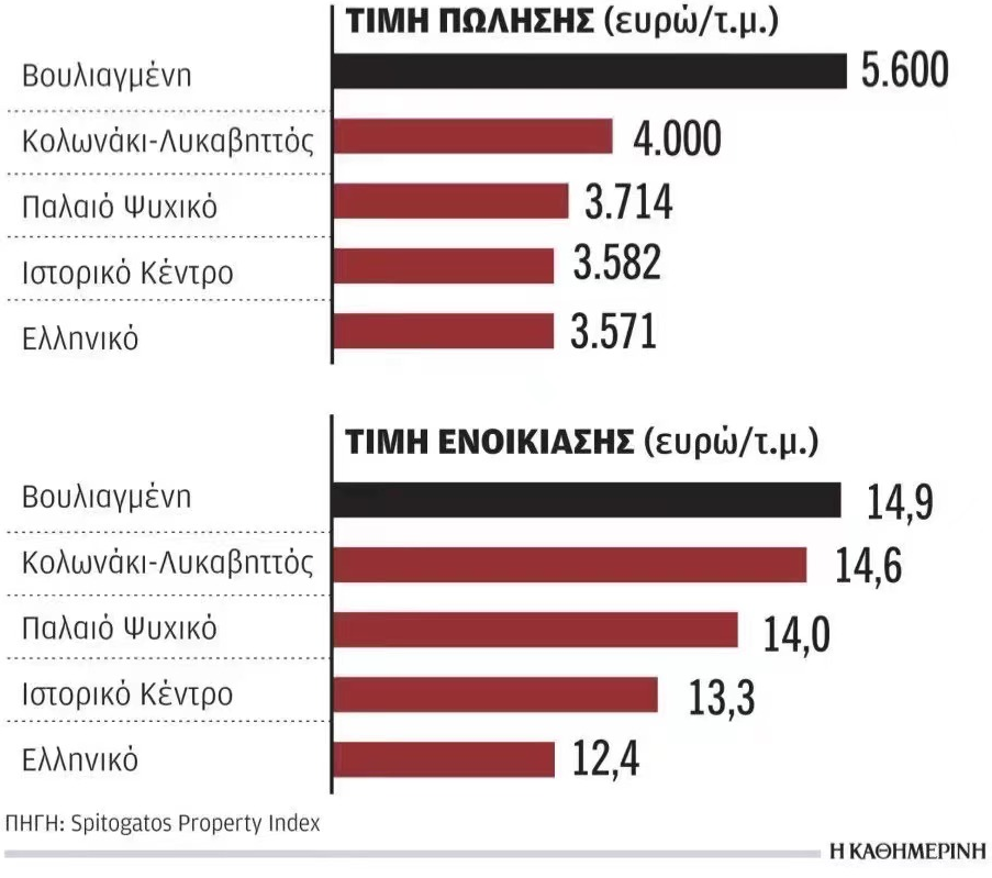 2022年第二季度希腊房价及租金价格持续上涨