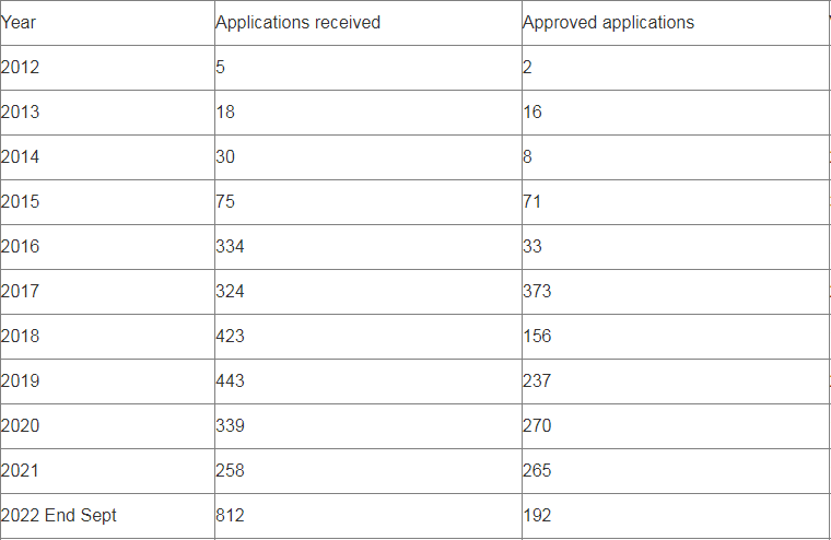 申请量暴增！爱尔兰投资移民申请量是去年的3倍！