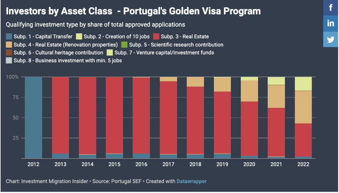 2022葡萄牙移民数据报告：美国总申请人数翻倍，中国继续第一