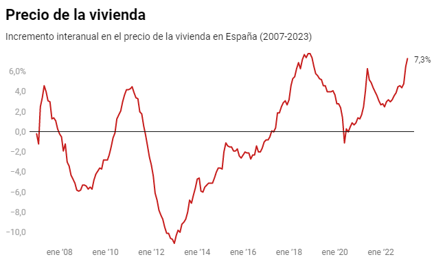 西班牙房产3月份房价上涨7.3%，超过一半用现金全款购买