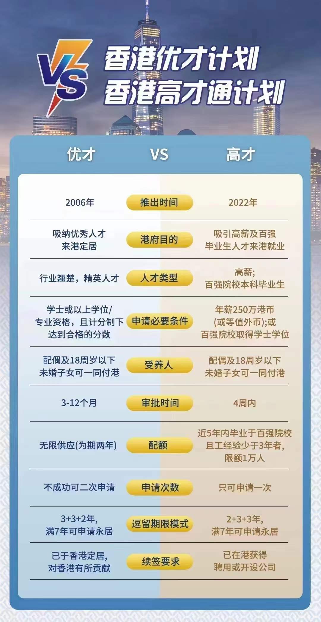 香港优才计划vs香港高才通计划，有哪些差别？