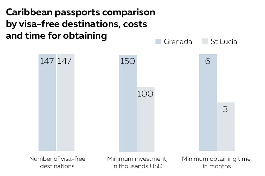 格林纳达和圣卢西亚护照，哪个好，如何申请？
