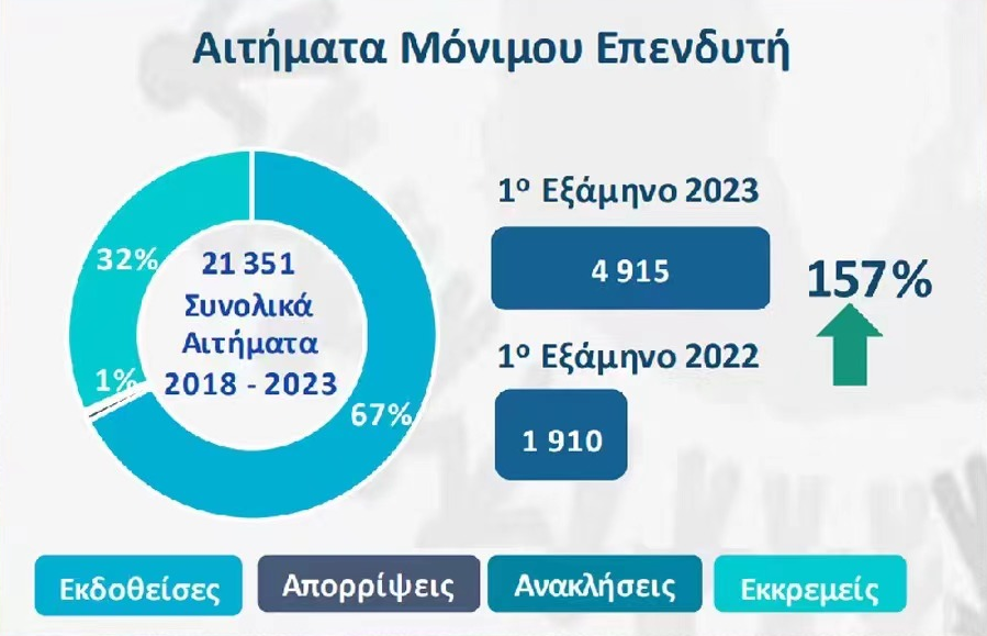 2023年希腊移民有多热门！大数据，比2022年飙升157%