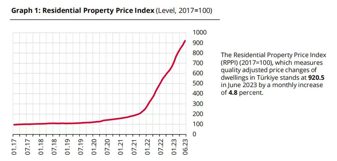 土耳其央行2023年6月份房地产价格指数：涨幅4.8%