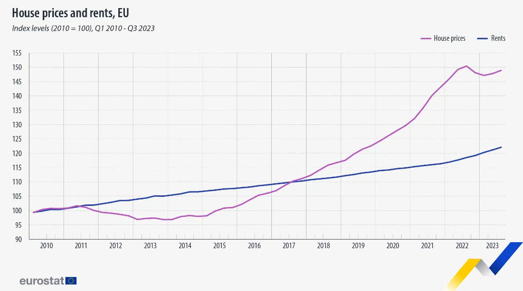 2023年第2-3季度欧盟房价和租金上涨