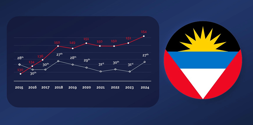 加勒比护照移民计划在过去10年中的演变对比