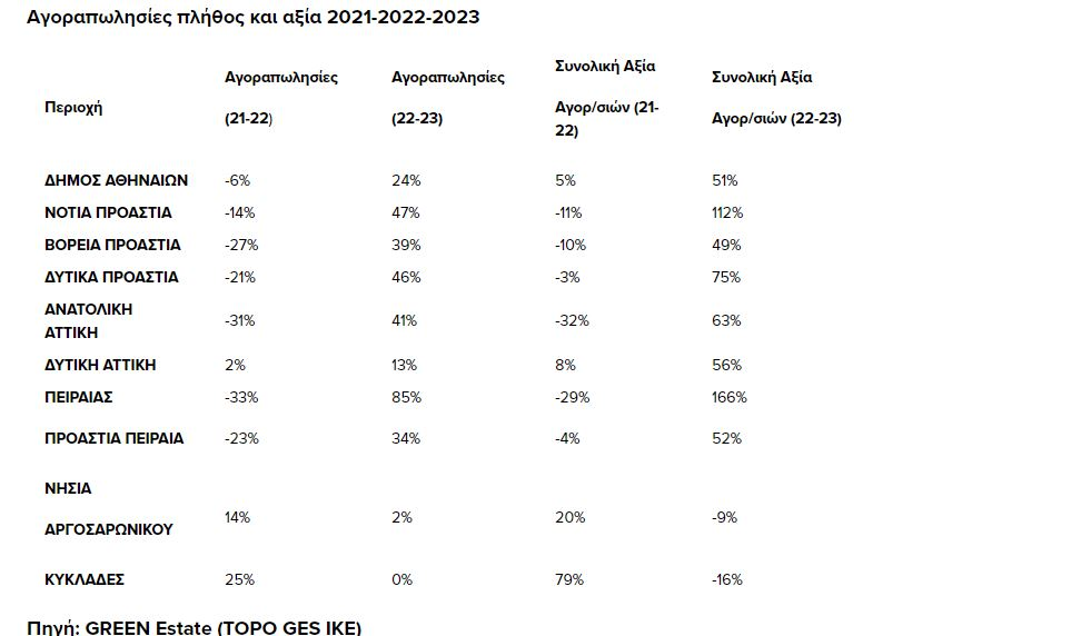 希腊房地产交易：2023年销售总额较2022年增长78%